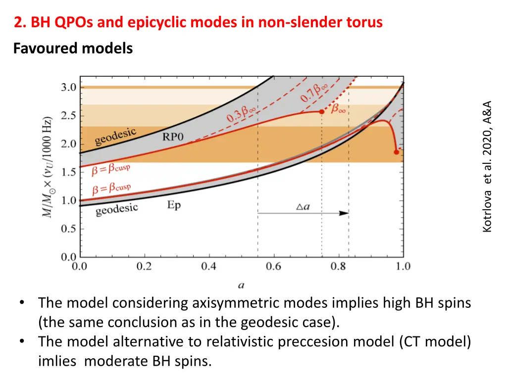 2 bh qpos and epicyclic modes in non slender torus 4