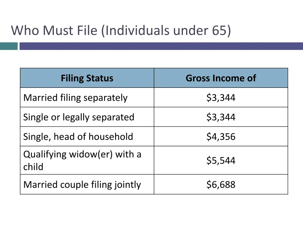 who must file individuals under 65