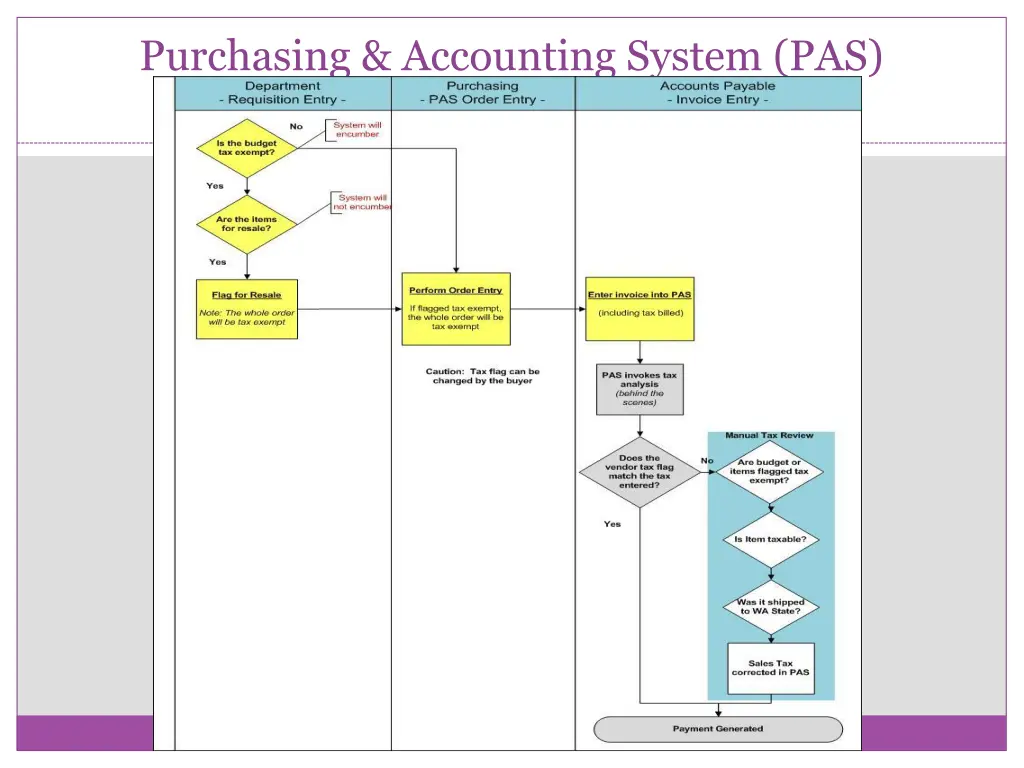 purchasing accounting system pas 1