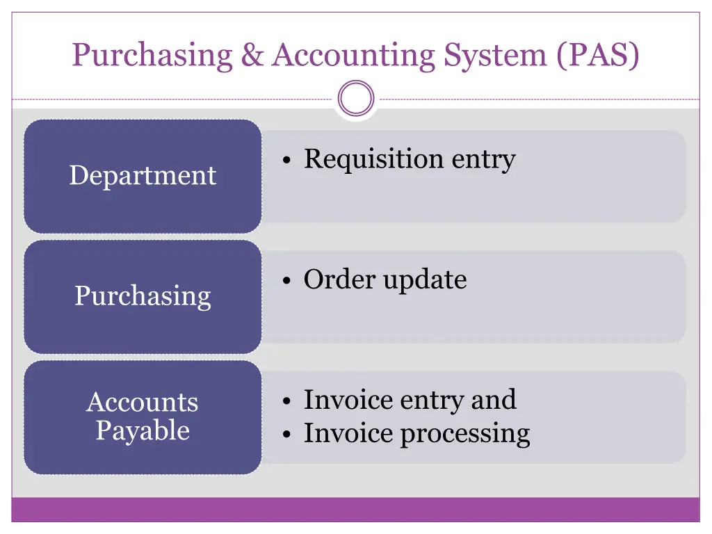 purchasing accounting system pas