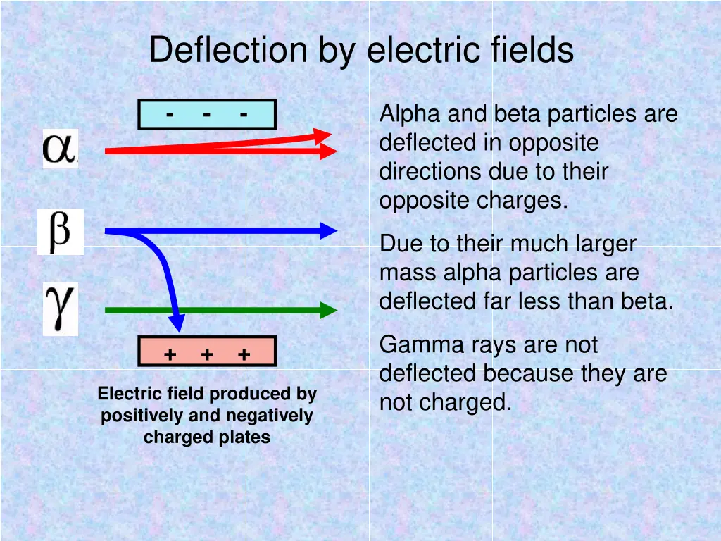 deflection by electric fields