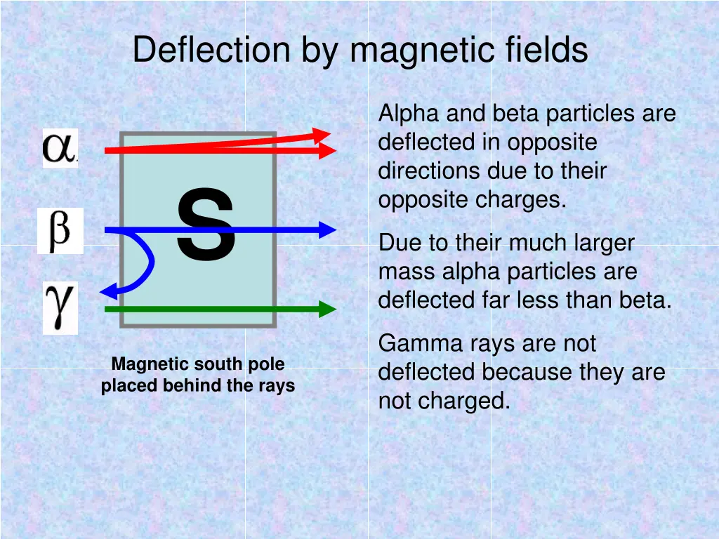 deflection by magnetic fields