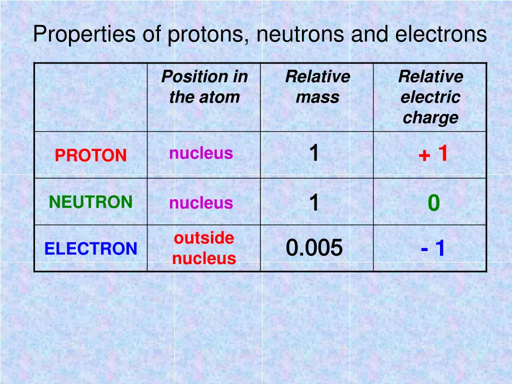 properties of protons neutrons and electrons