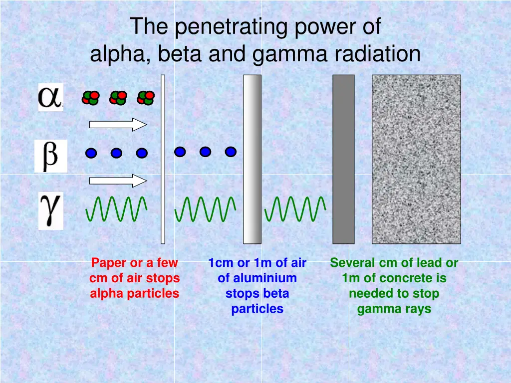 the penetrating power of alpha beta and gamma