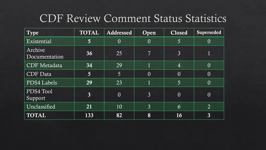 cdf review comment status statistics