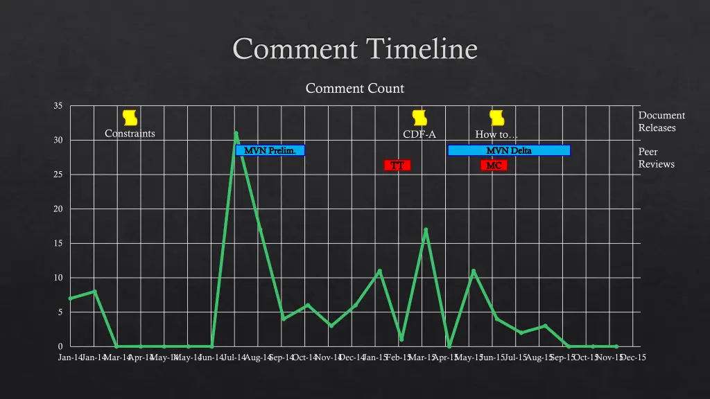 comment timeline