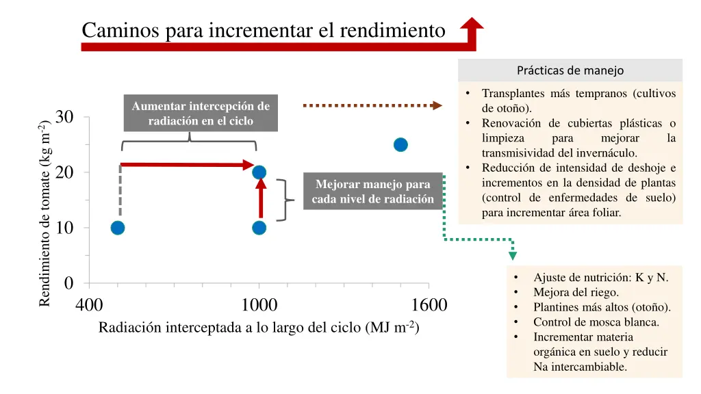 caminos para incrementar el rendimiento