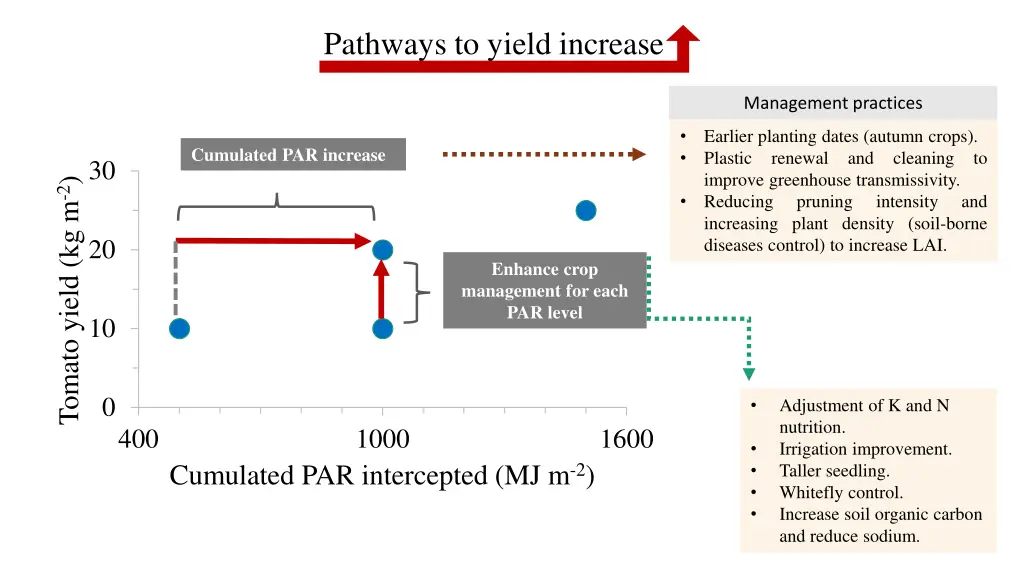 pathways to yield increase