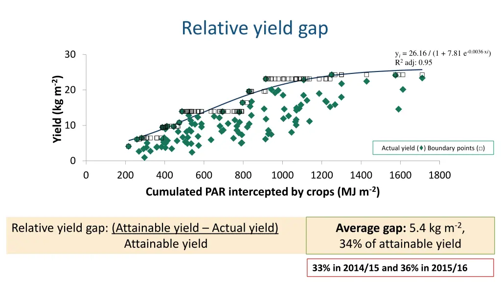 relative yield gap