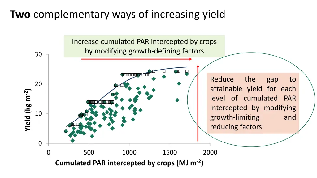 two complementary ways of increasing yield 1