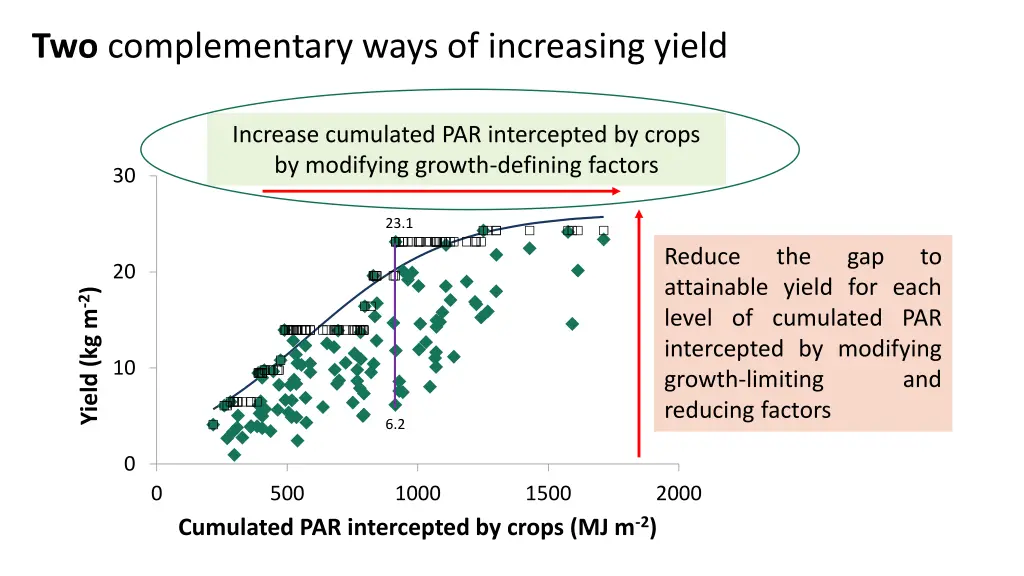 two complementary ways of increasing yield