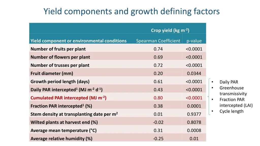 yield components and growth defining factors