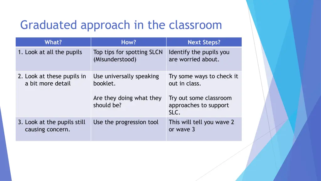 graduated approach in the classroom