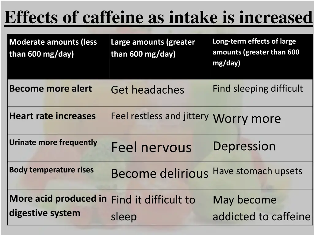 effects of caffeine as intake is increased