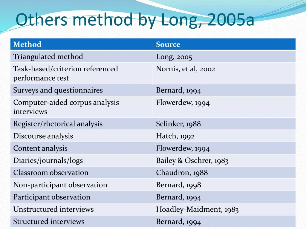 others method by long 2005a