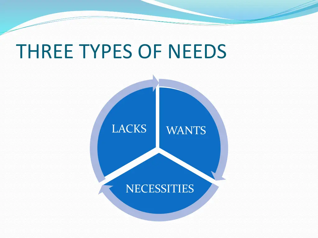 three types of needs