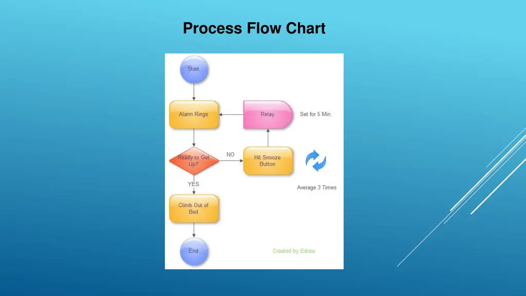 process flow chart