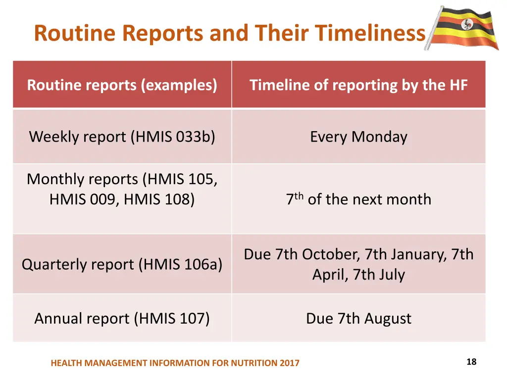 routine reports and their timeliness