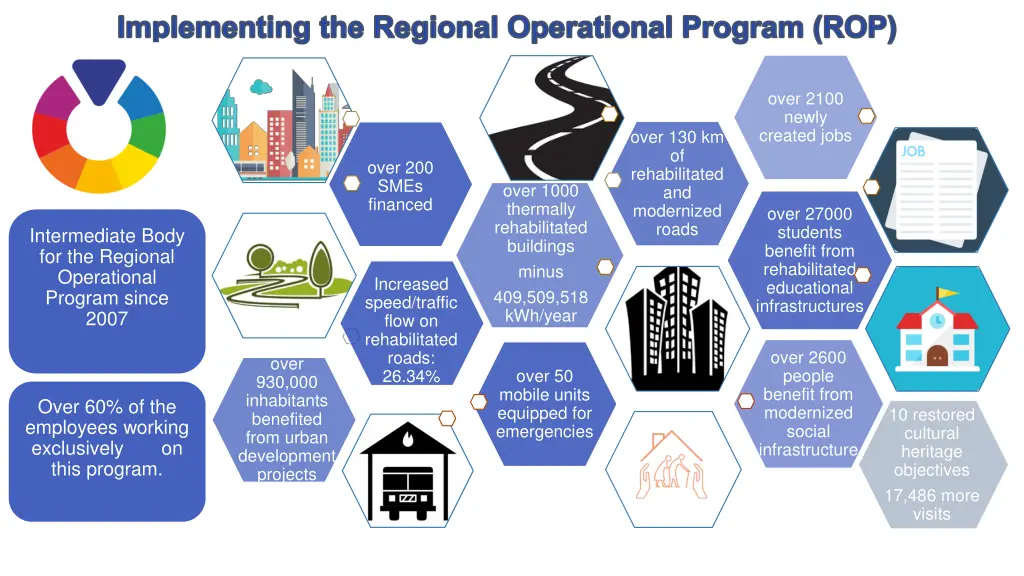 implementing the regional operational program rop