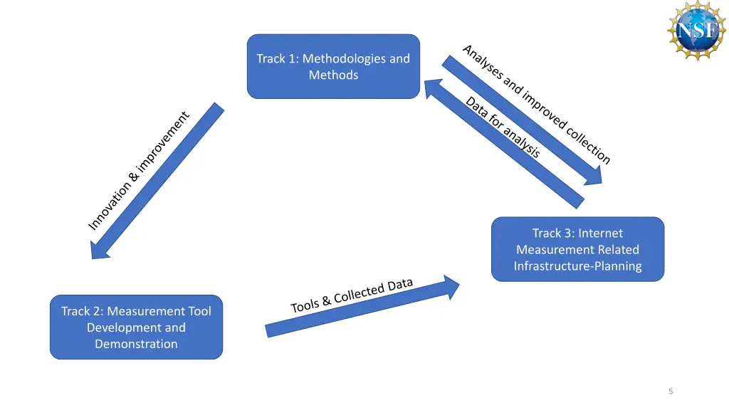 track 1 methodologies and methods