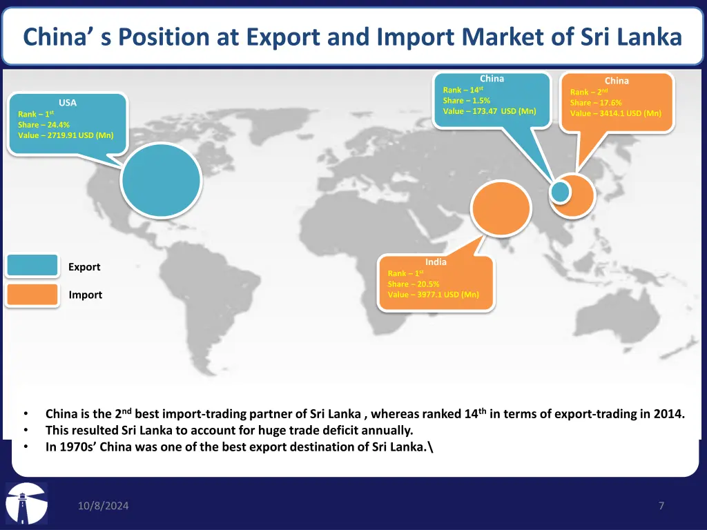 china s position at export and import market