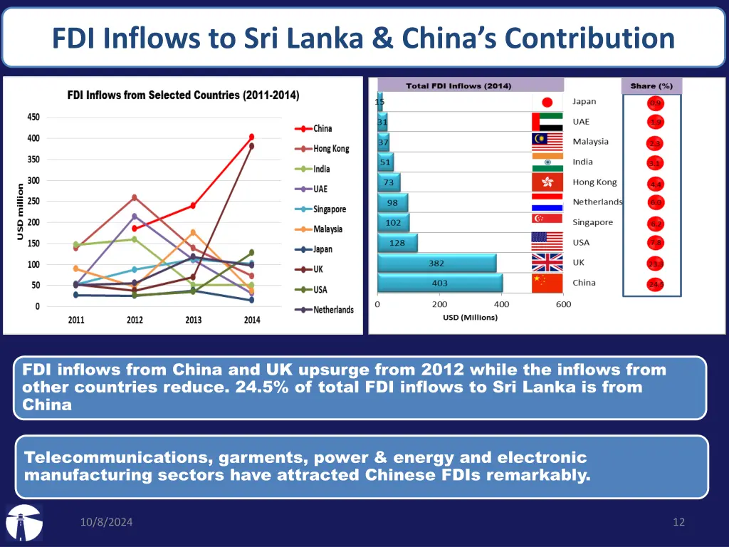 fdi inflows to sri lanka china s contribution