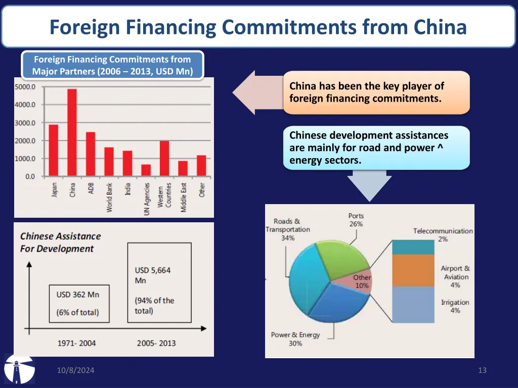 foreign financing commitments from china