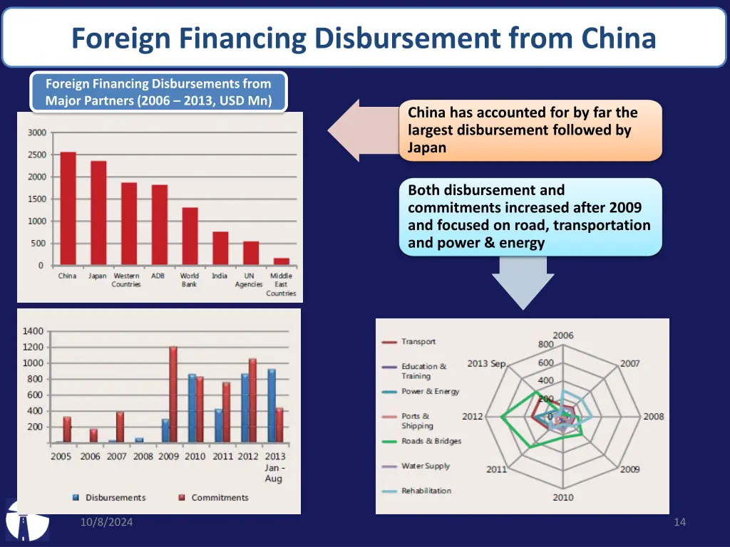 foreign financing disbursement from china