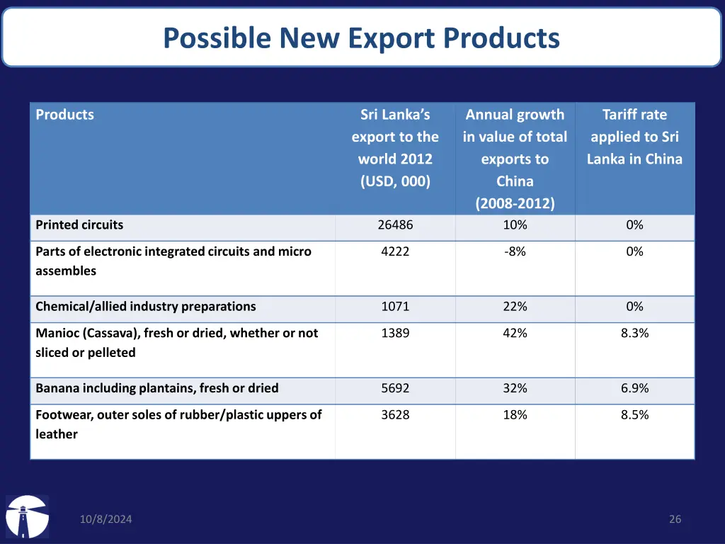 possible new export products