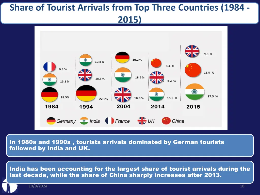 share of tourist arrivals from top three