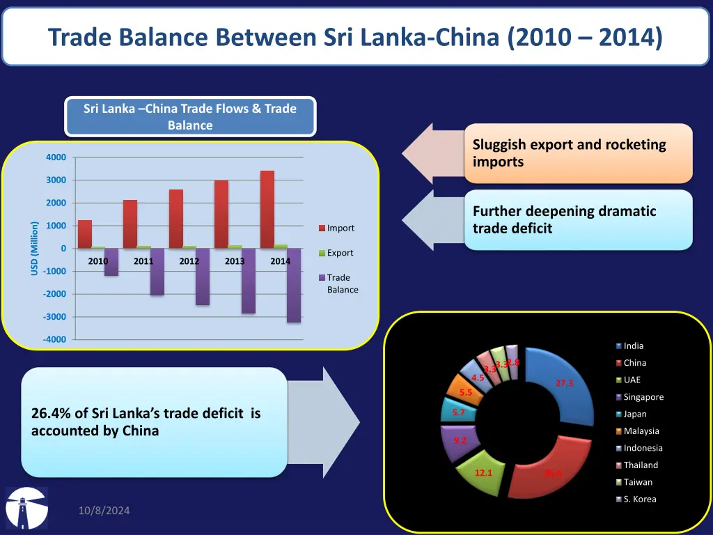 trade balance between sri lanka china 2010 2014