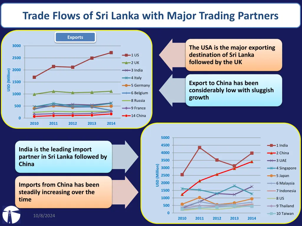 trade flows of sri lanka with major trading