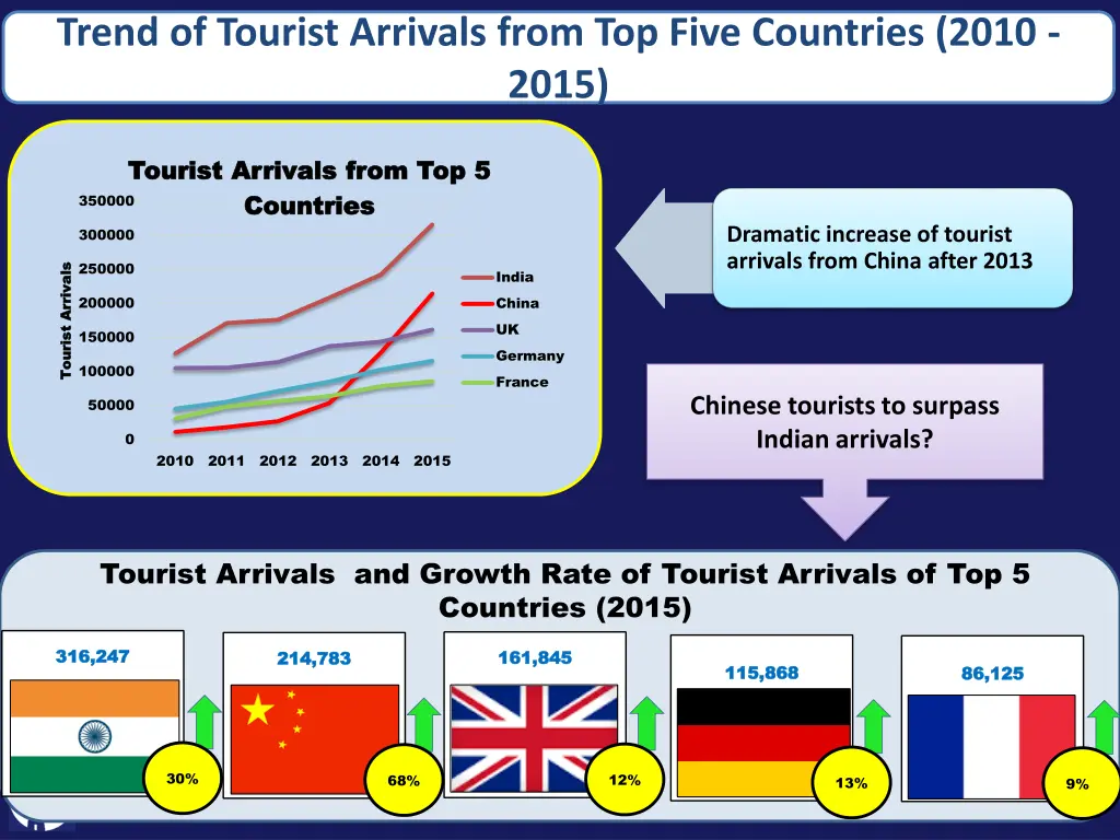 trend of tourist arrivals from top five countries