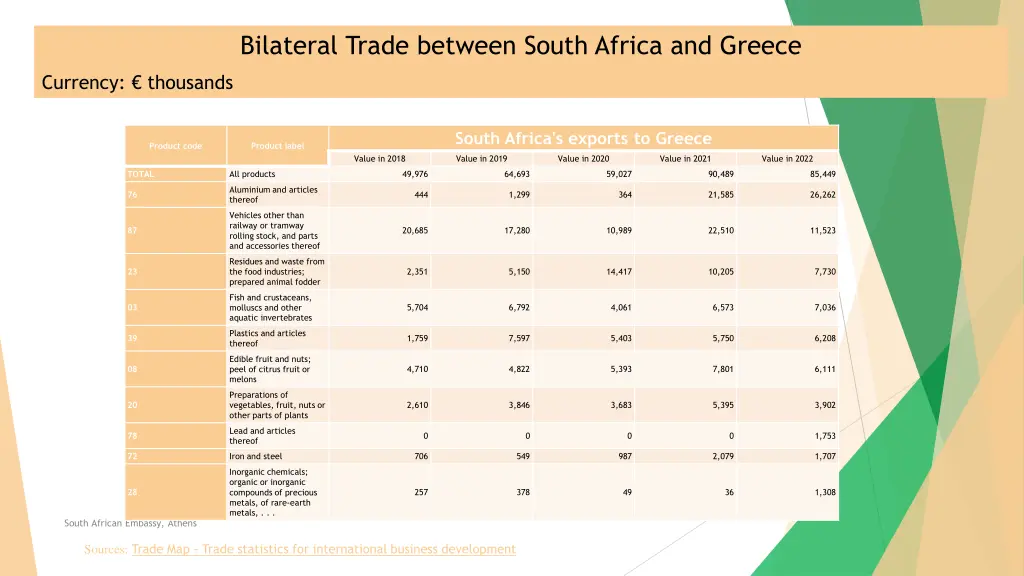 bilateral trade between south africa and greece 1