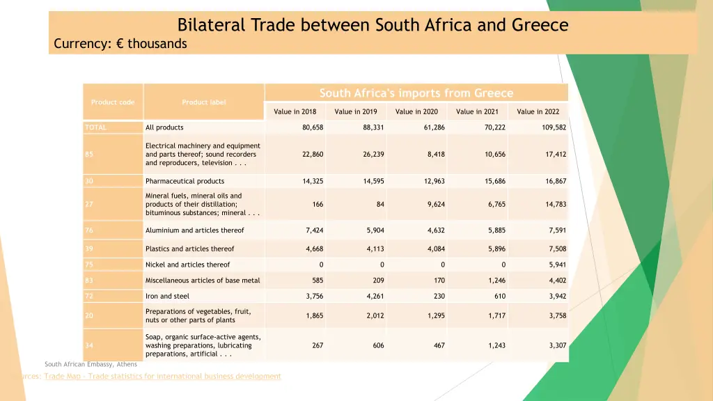 bilateral trade between south africa and greece