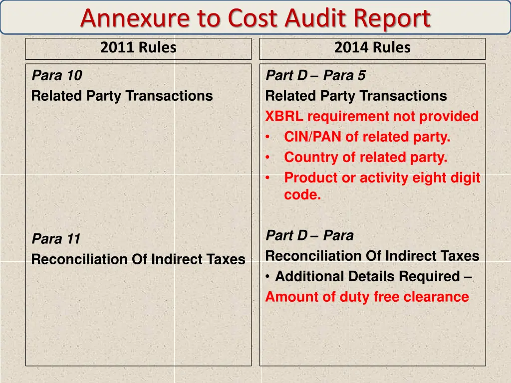 annexure to cost audit report 2011 rules 10