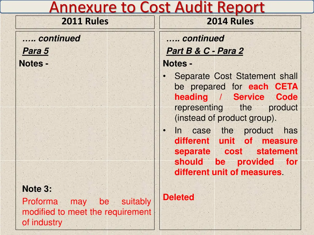 annexure to cost audit report 2011 rules 5