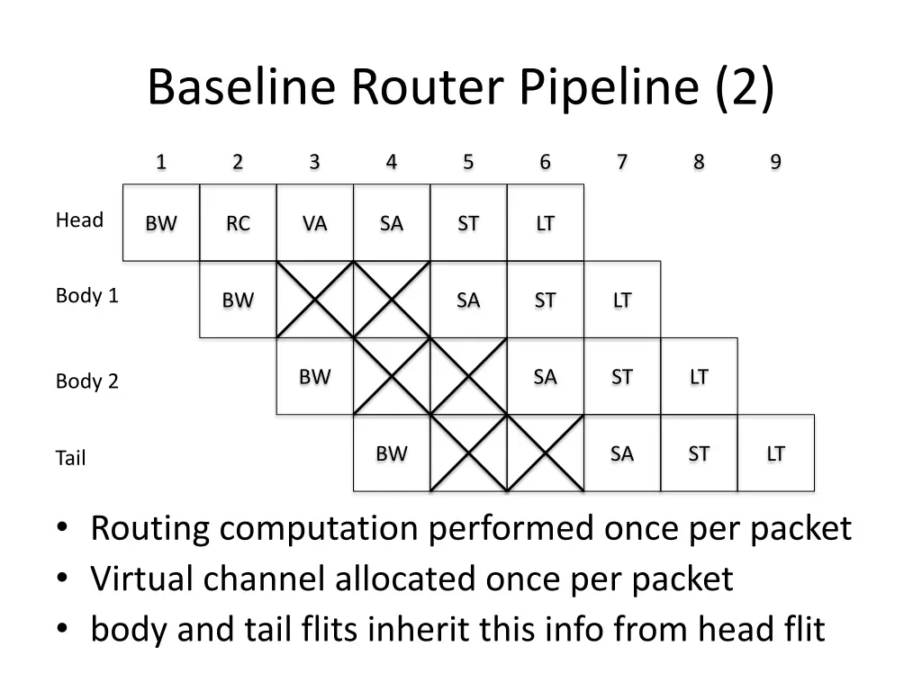 baseline router pipeline 2