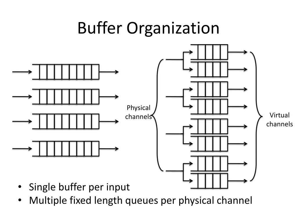 buffer organization