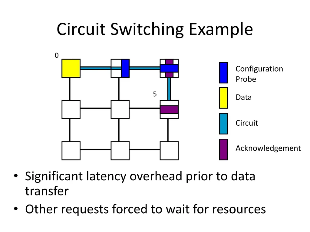 circuit switching example