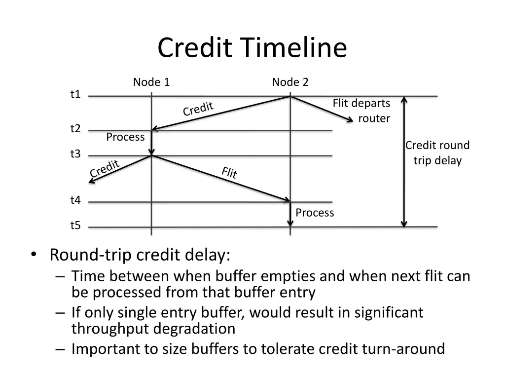 credit timeline