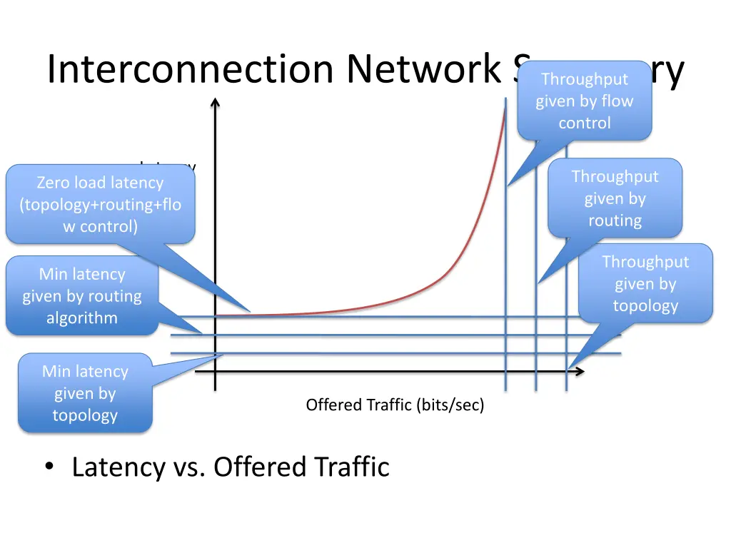 interconnection network summary