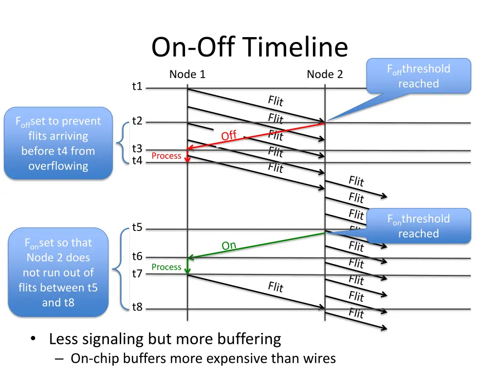 on off timeline node 1