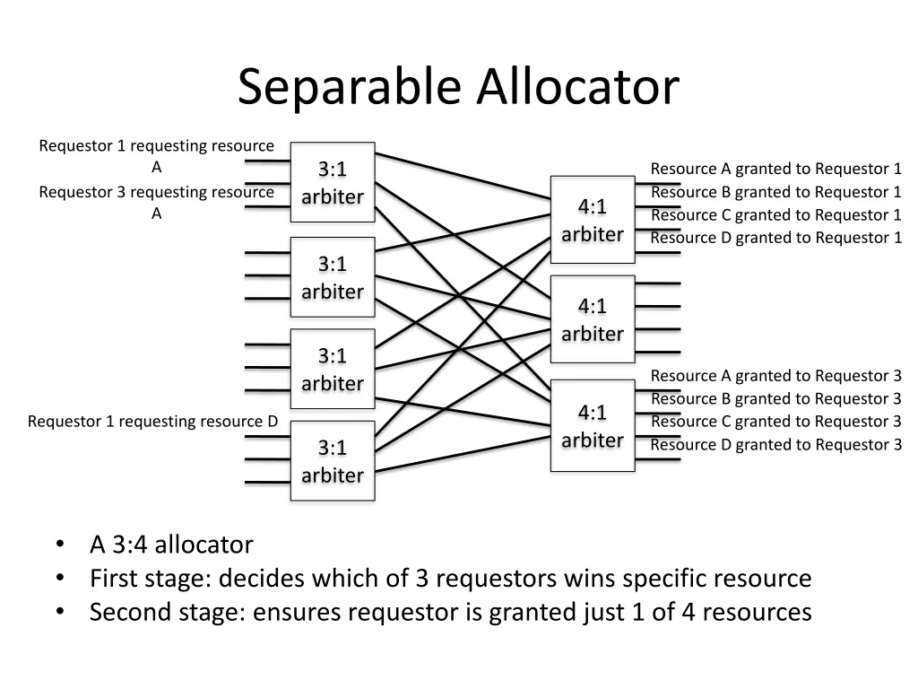 separable allocator