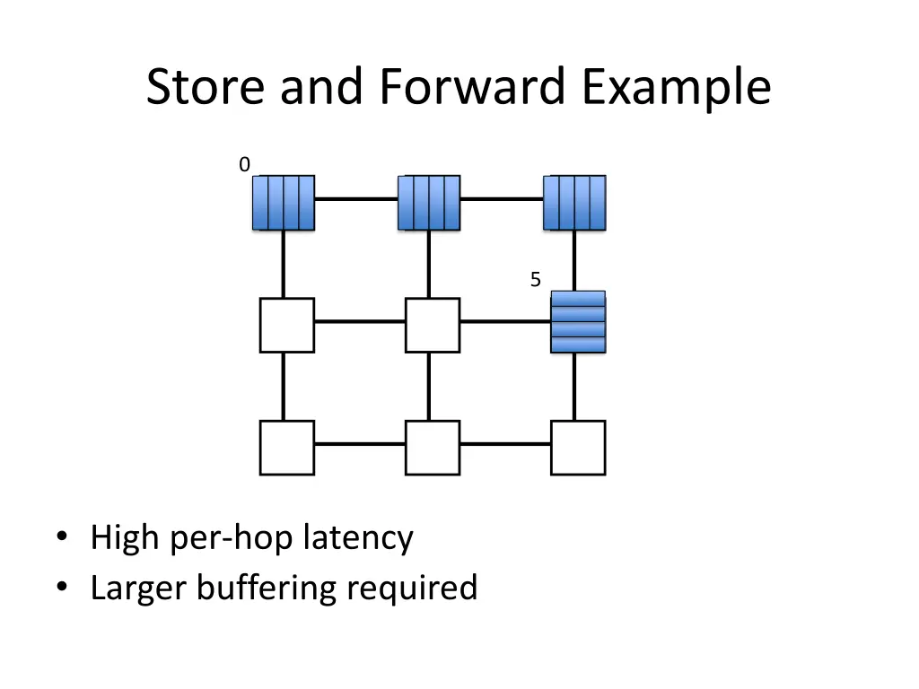 store and forward example