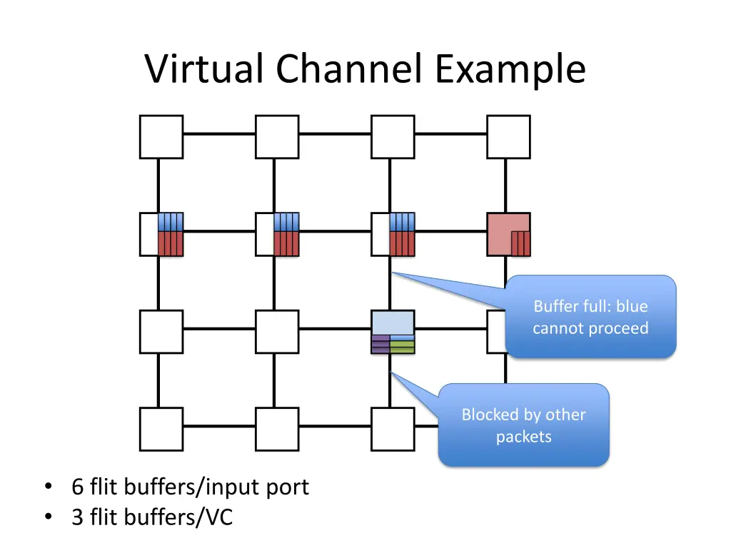 virtual channel example