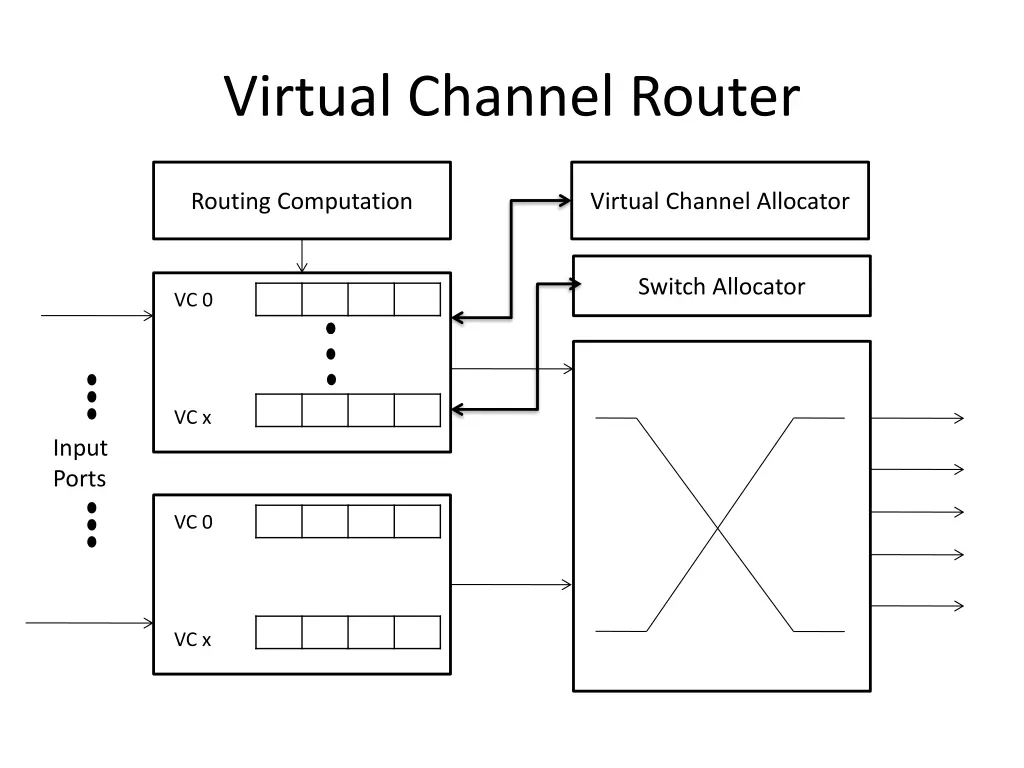 virtual channel router