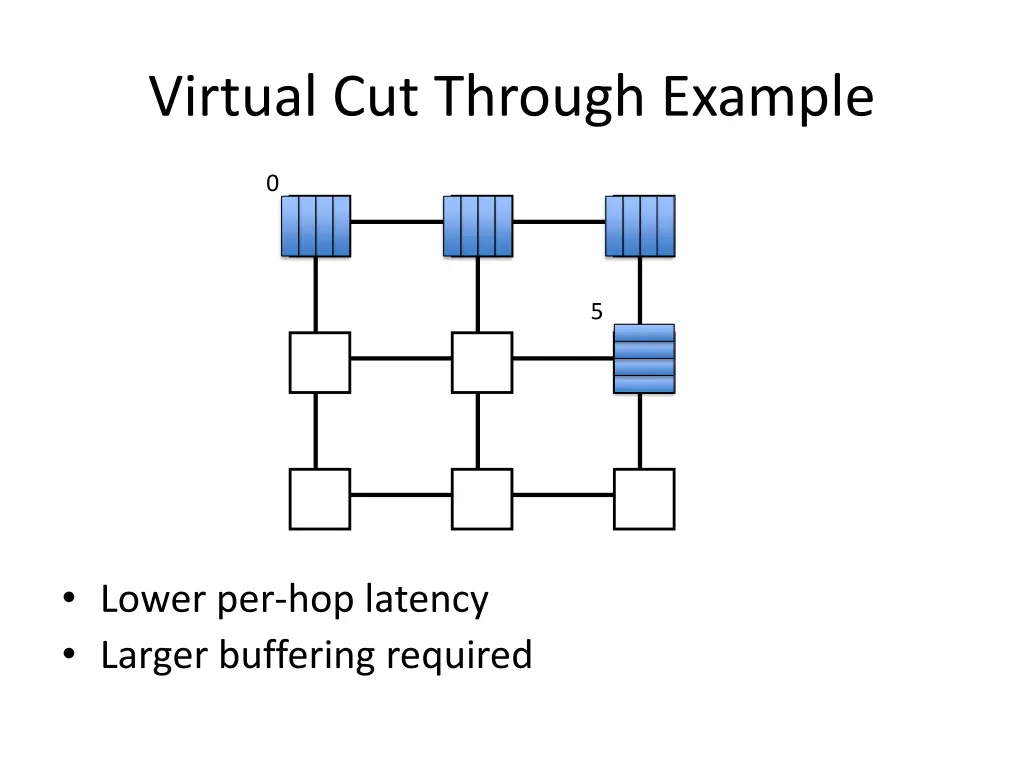 virtual cut through example