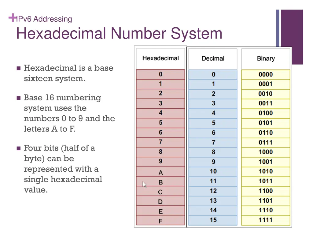 ipv6 addressing hexadecimal number system