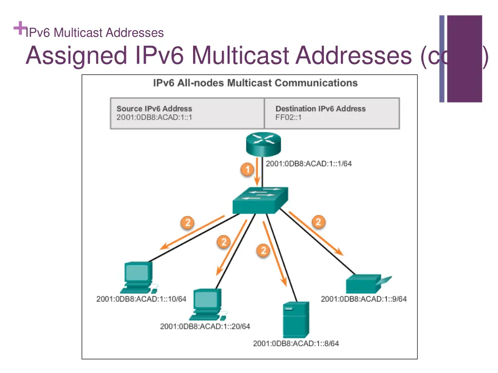 ipv6 multicast addresses assigned ipv6 multicast 2